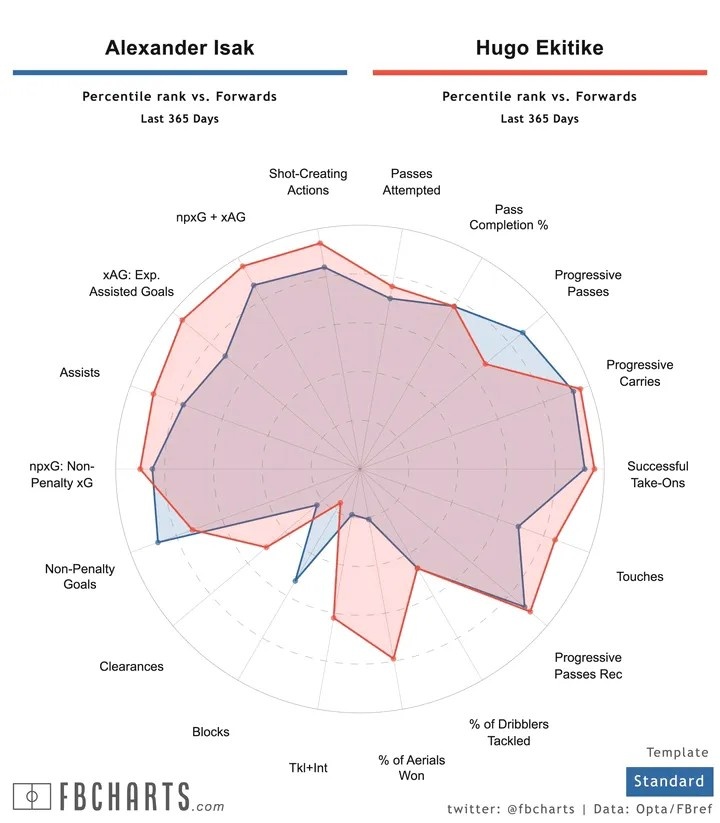 伊萨克与埃基蒂克在比赛风格上有很多相似之处